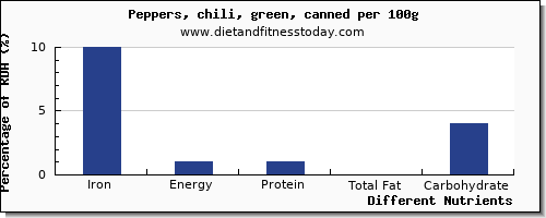 chart to show highest iron in chili peppers per 100g